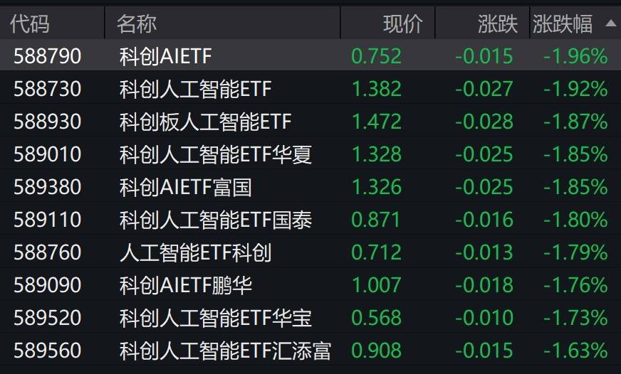 人工智能概念股走低，科創(chuàng)人工智能相關(guān)ETF跌近2%:人工智能