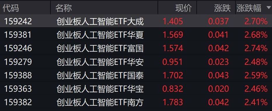 人工智能概念股走強(qiáng)，創(chuàng)業(yè)板人工智能ETF漲超2%:人工智能