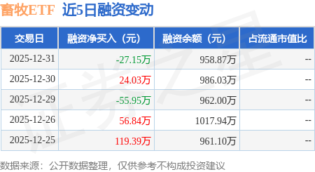 畜牧ETF：12月31日融資買入89.59萬(wàn)元，融資融券余額958.87萬(wàn)元
