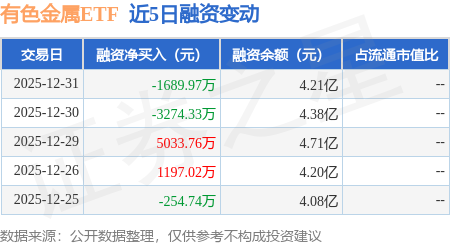有色金屬ETF：12月31日融資買入7167.28萬(wàn)元，融資融券余額4.33億元