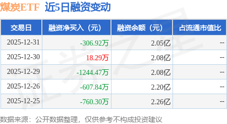 煤炭ETF：12月31日融資買入2384.58萬(wàn)元，融資融券余額2.1億元