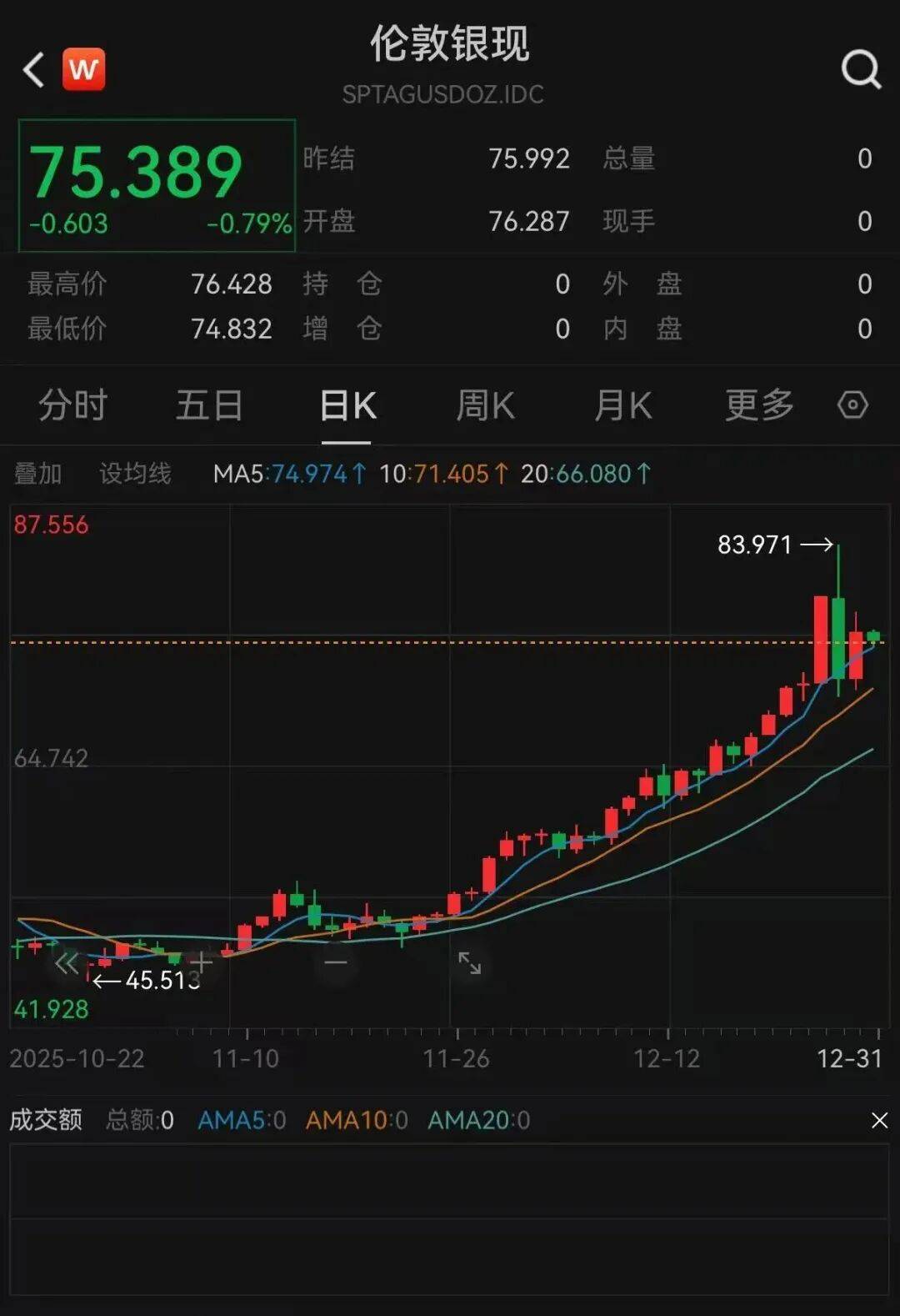 貴金屬，集體反彈