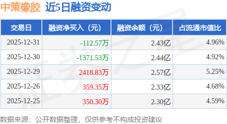 中策橡膠：12月31日融券賣出200股，融資融券余額2.43億元