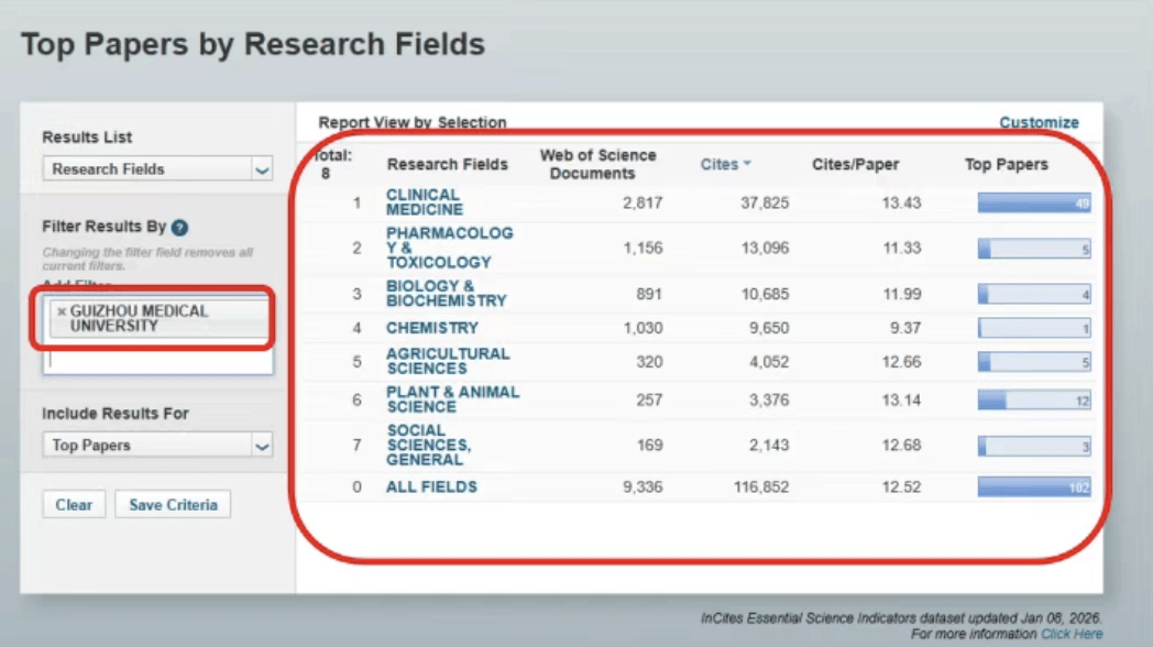 貴州醫(yī)科大學(xué)ESI全球前1%學(xué)科+2